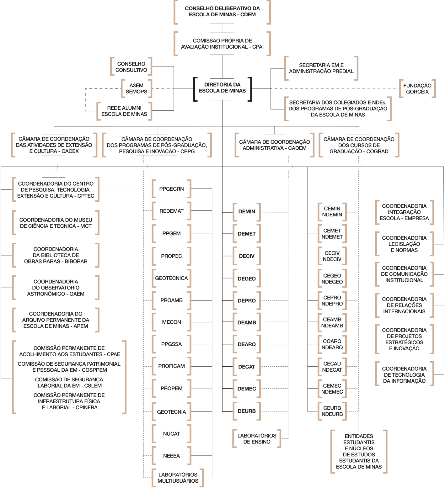 Organograma Atualizado
